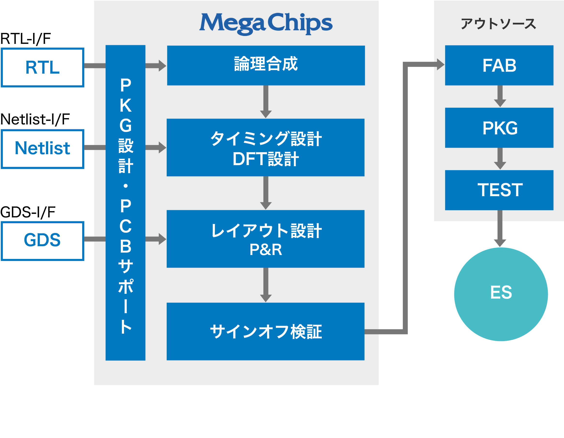 開発プロセス・再生