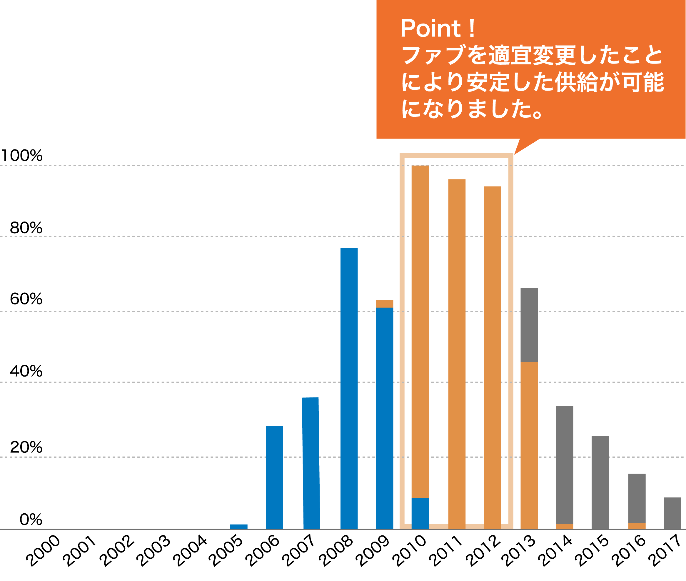 産業分野メーカーC様　制御用カスタムLSI　ファブを変更しながら10年以上の実績