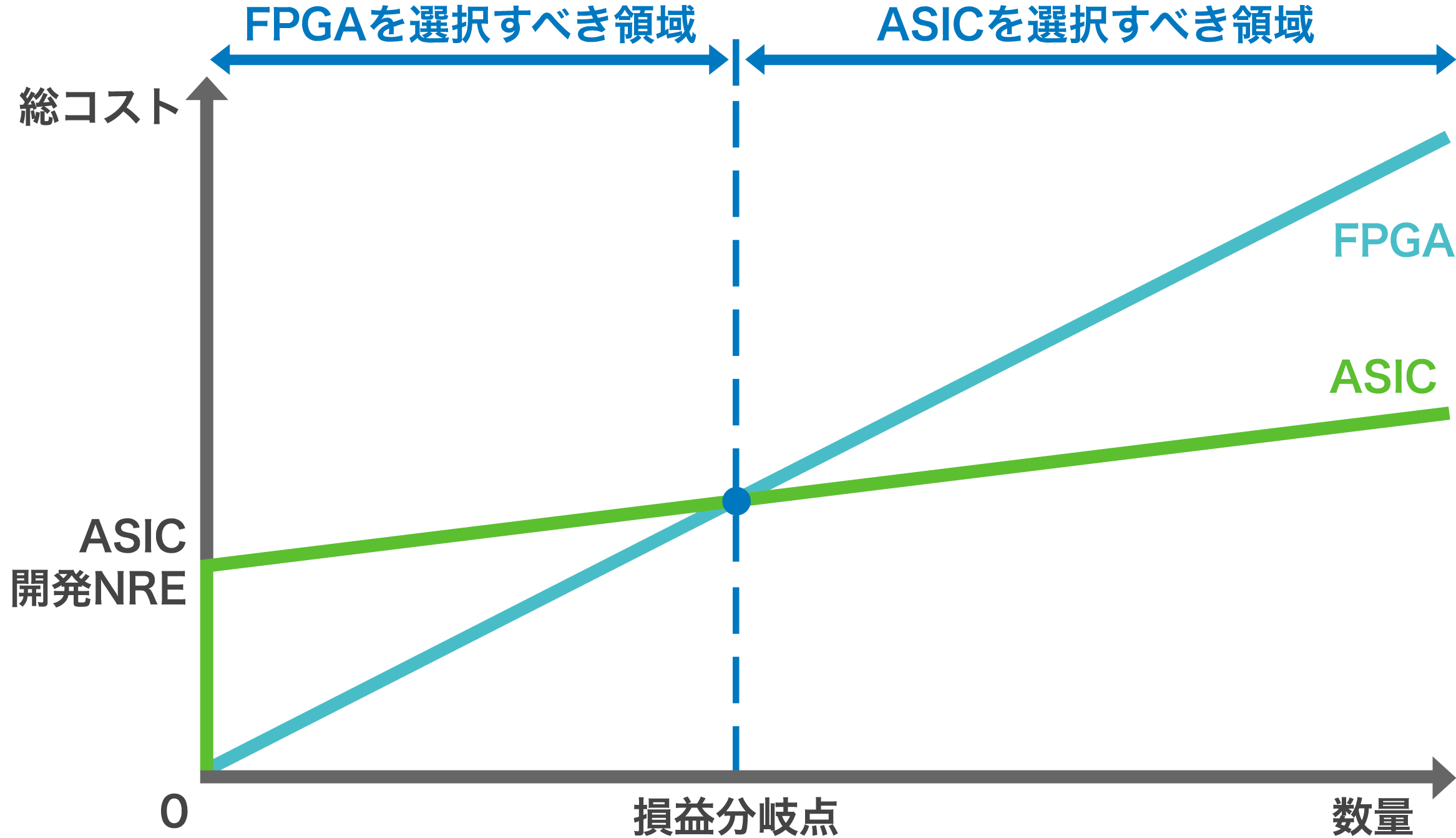 損益分岐点を境にFPGAとASICが逆転