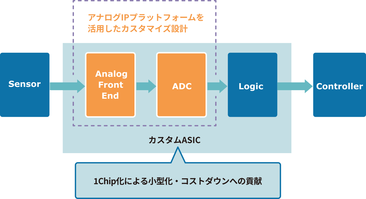 アナログIPプラットフォームの活用例