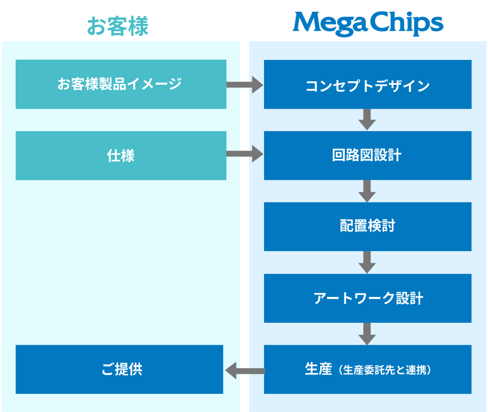 モジュールサービスフロー