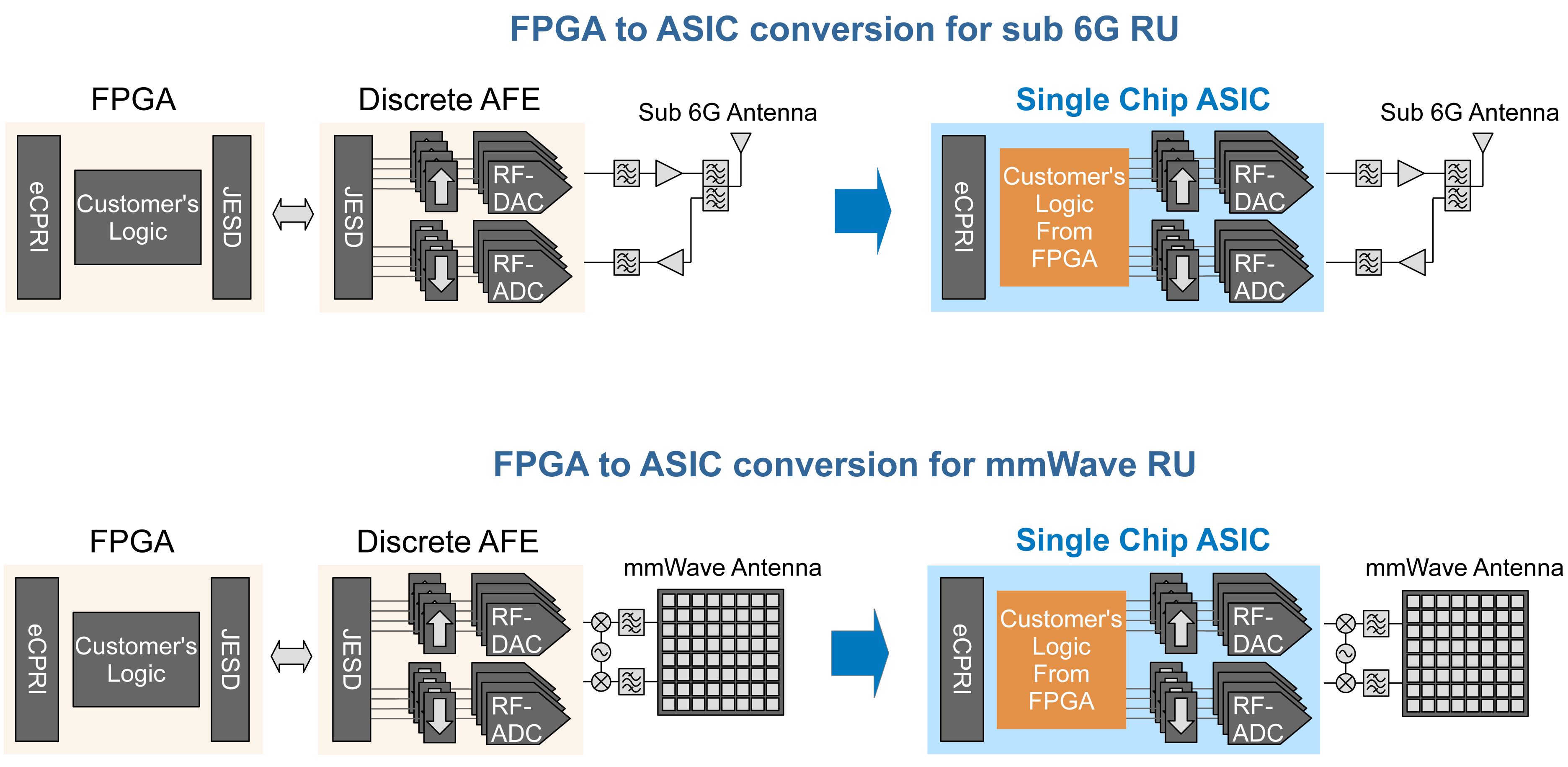 FPGA to ASIC conversion for sub 6G RU and mmWave RU