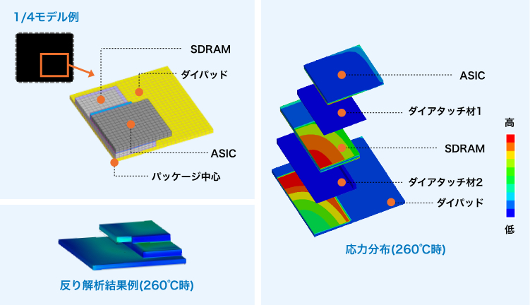 SiPにおける高温時の反りと応力分布解析例