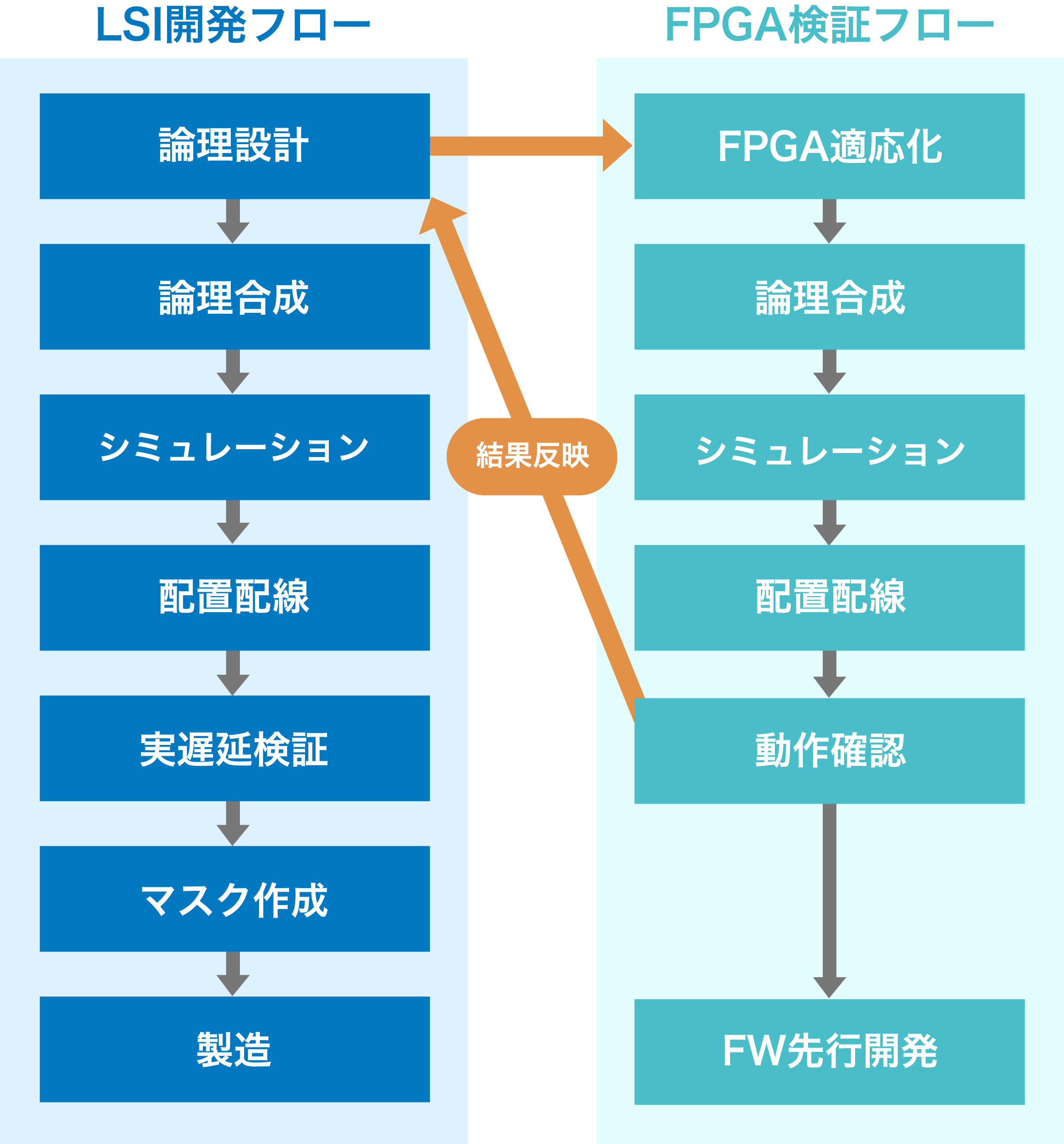 開発、検証フロー図