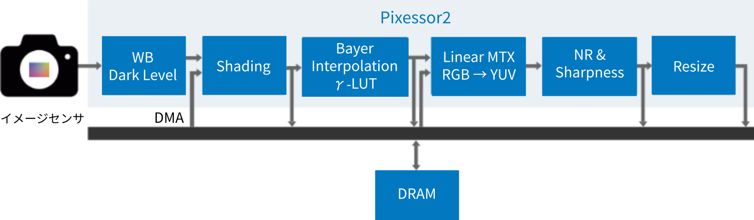 Pixessor2TM;ブロック図