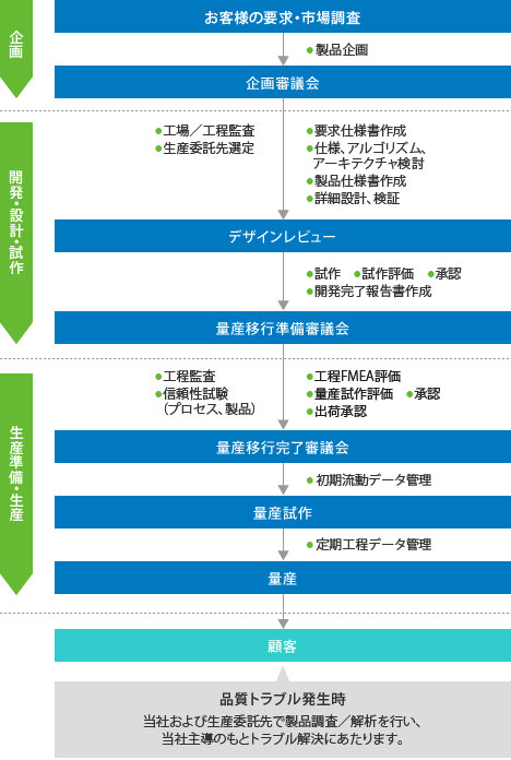 品質保証体制