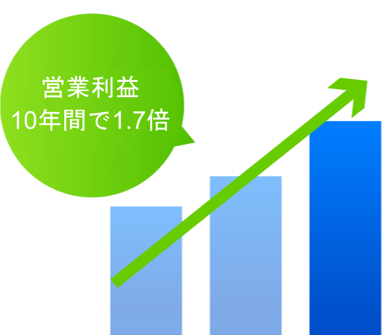 営業利益10年で1.5倍