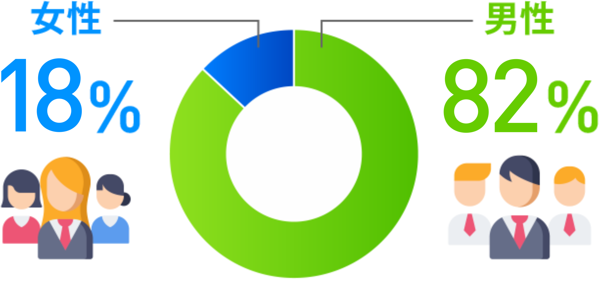 女性：17％、男性：83％