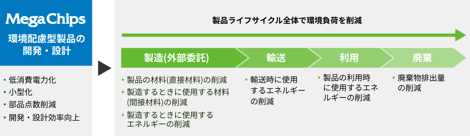 環境配慮型製品の開発による主な環境負荷削減