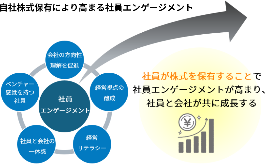 自社株式保有により高まる社員エンゲージメント