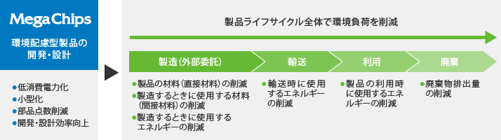 環境配慮型製品の開発による主な環境負荷削減