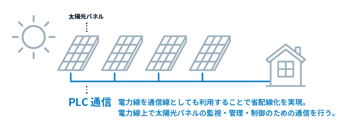   太陽光パネルの通信部分への採用例（量産中）