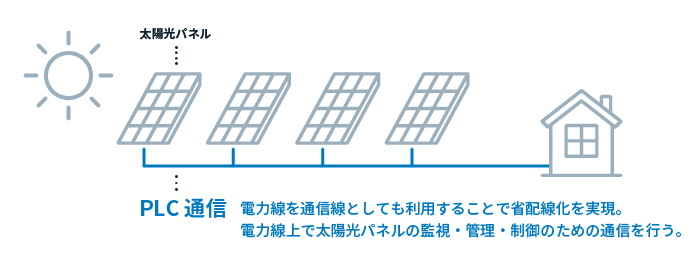太陽光パネルの通信部分への採用例(量産中)
