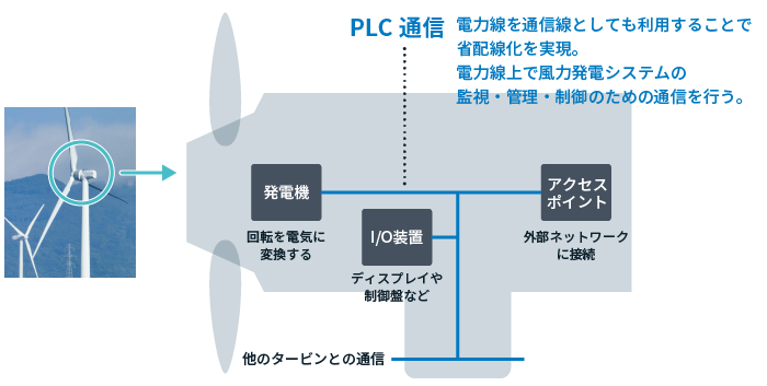 風力発電システムの通信部分への採用例(試作評価中)